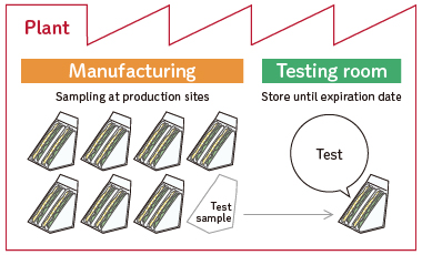 Product Testing