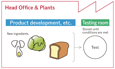 New Ingredient Testing