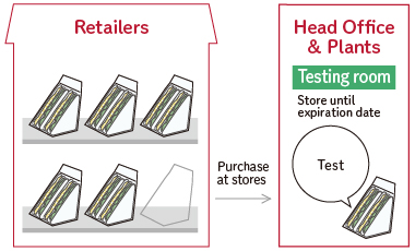 Testing of Products From Stores