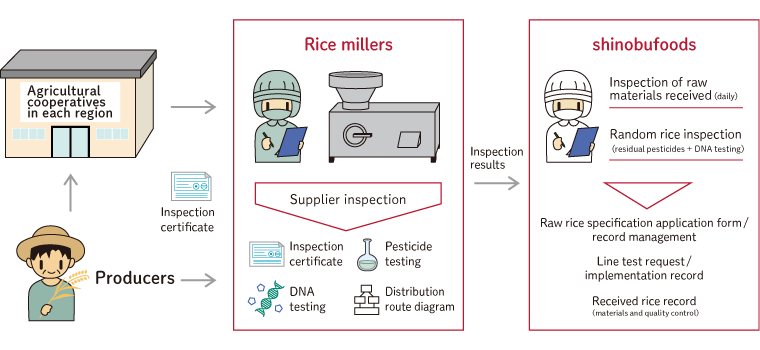 Rice quality management system