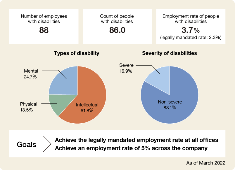 People with Disabilities graph