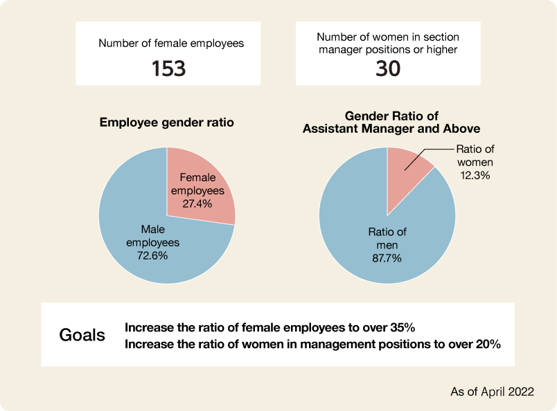 Female employees, Increase the ratio of female employees graph