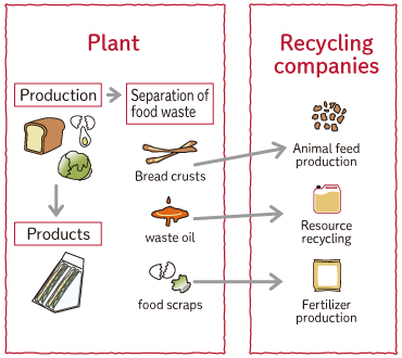 Food Recycling and Waste Reduction